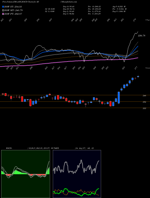 Munafa Analog Devices, Inc. (ADI) stock tips, volume analysis, indicator analysis [intraday, positional] for today and tomorrow