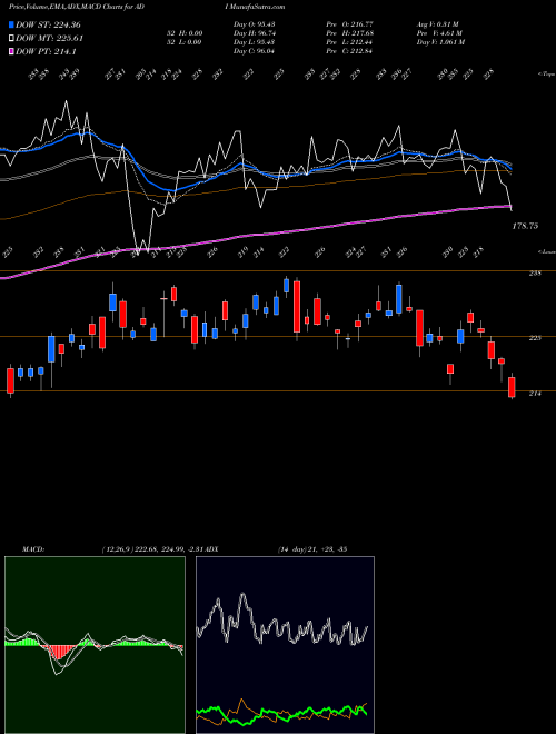 Munafa Analog Devices, Inc. (ADI) stock tips, volume analysis, indicator analysis [intraday, positional] for today and tomorrow