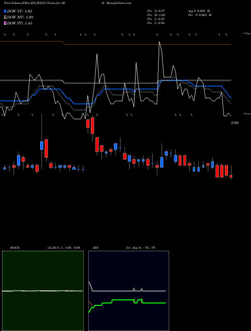 Munafa Adial Pharmaceuticals, Inc (ADIL) stock tips, volume analysis, indicator analysis [intraday, positional] for today and tomorrow