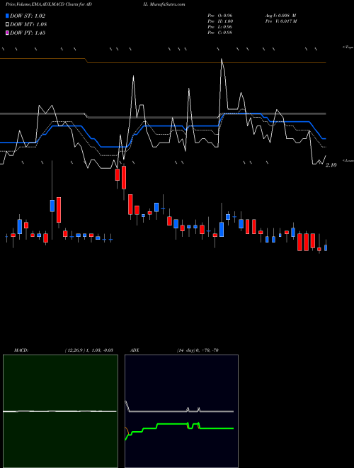 MACD charts various settings share ADIL Adial Pharmaceuticals, Inc NASDAQ Stock exchange 