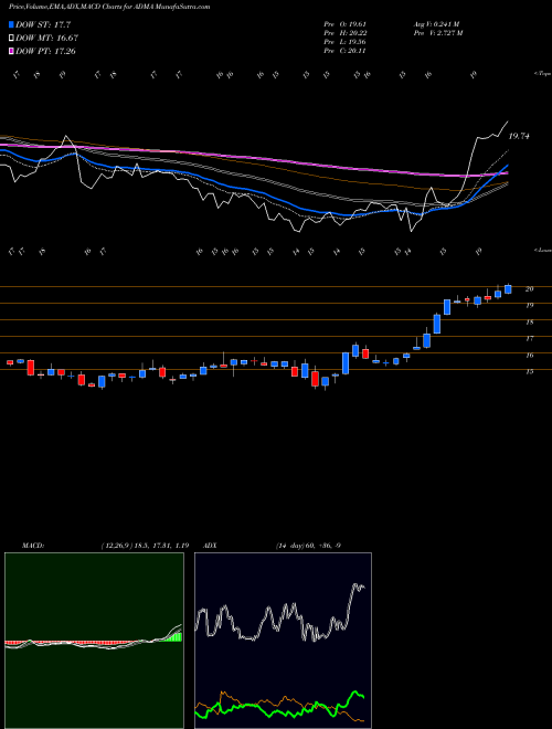 MACD charts various settings share ADMA ADMA Biologics Inc NASDAQ Stock exchange 