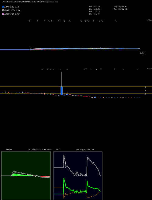 Munafa Adamis Pharmaceuticals Corporation (ADMP) stock tips, volume analysis, indicator analysis [intraday, positional] for today and tomorrow