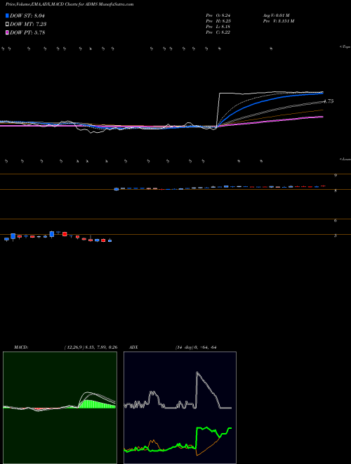 Munafa Adamas Pharmaceuticals, Inc. (ADMS) stock tips, volume analysis, indicator analysis [intraday, positional] for today and tomorrow