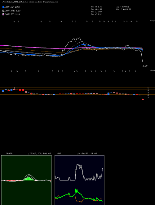 Munafa  (ADN) stock tips, volume analysis, indicator analysis [intraday, positional] for today and tomorrow