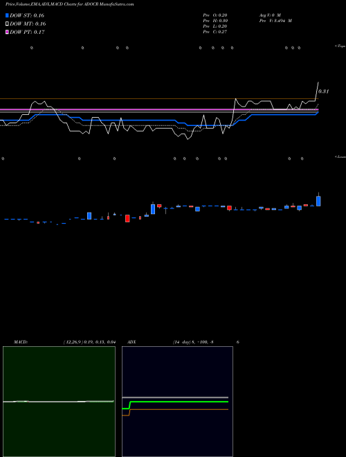 Munafa Edoc Acquisition Corp Right (ADOCR) stock tips, volume analysis, indicator analysis [intraday, positional] for today and tomorrow