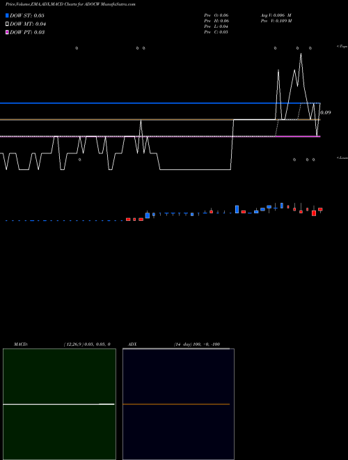 Munafa Edoc Acquisition Corp WT (ADOCW) stock tips, volume analysis, indicator analysis [intraday, positional] for today and tomorrow
