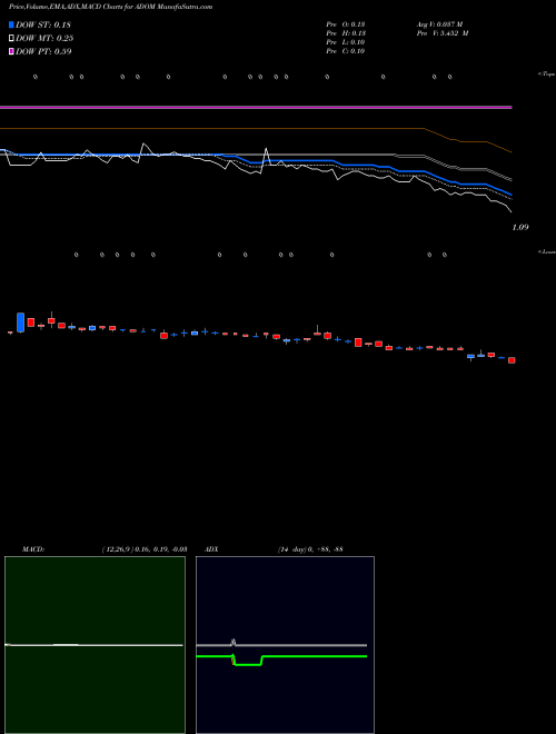 MACD charts various settings share ADOM ADOMANI, Inc. NASDAQ Stock exchange 