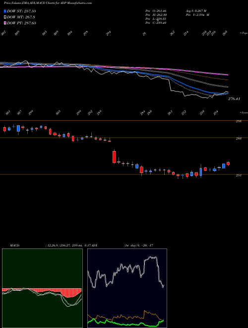 Munafa Automatic Data Processing, Inc. (ADP) stock tips, volume analysis, indicator analysis [intraday, positional] for today and tomorrow