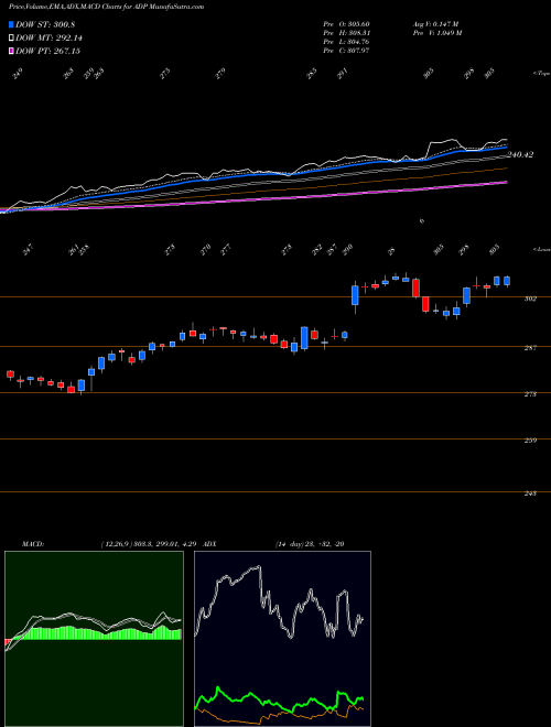 MACD charts various settings share ADP Automatic Data Processing, Inc. NASDAQ Stock exchange 