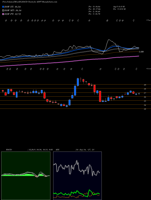 MACD charts various settings share ADPT Adaptive Biotechnologies Corp NASDAQ Stock exchange 