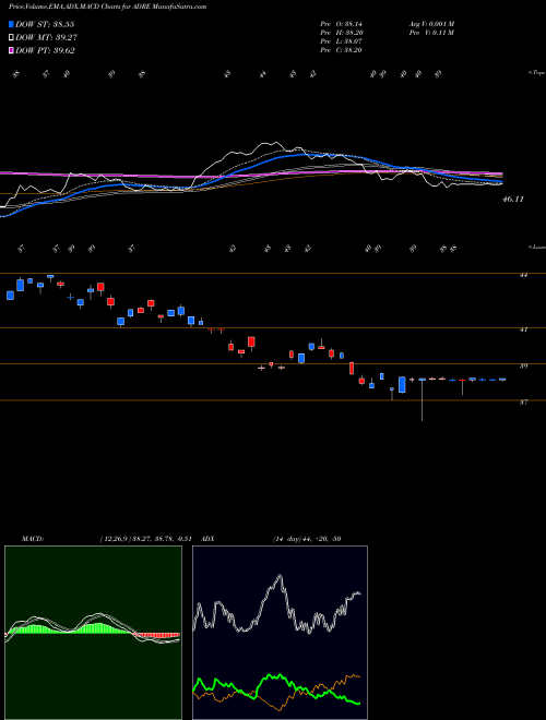 MACD charts various settings share ADRE Invesco BLDRS Emerging Markets 50 ADR Index Fund NASDAQ Stock exchange 
