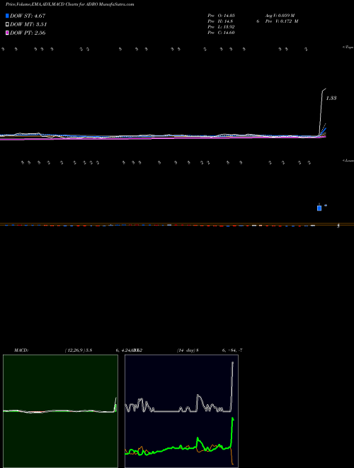 MACD charts various settings share ADRO Aduro Biotech, Inc. NASDAQ Stock exchange 
