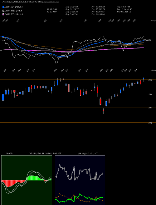 Munafa Autodesk, Inc. (ADSK) stock tips, volume analysis, indicator analysis [intraday, positional] for today and tomorrow
