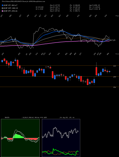 MACD charts various settings share ADSK Autodesk, Inc. NASDAQ Stock exchange 