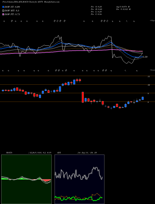Munafa ADTRAN, Inc. (ADTN) stock tips, volume analysis, indicator analysis [intraday, positional] for today and tomorrow