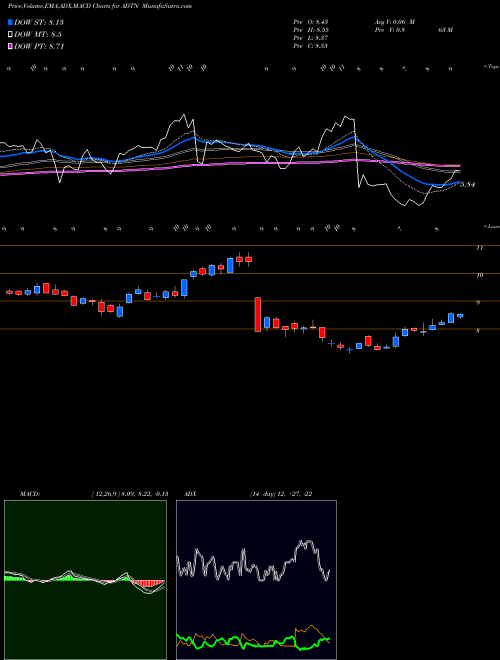 MACD charts various settings share ADTN ADTRAN, Inc. NASDAQ Stock exchange 