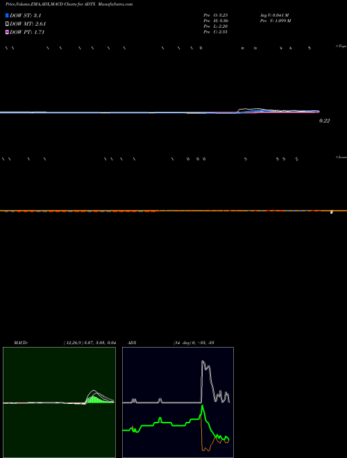 Munafa Aditx Therapeutics Inc (ADTX) stock tips, volume analysis, indicator analysis [intraday, positional] for today and tomorrow