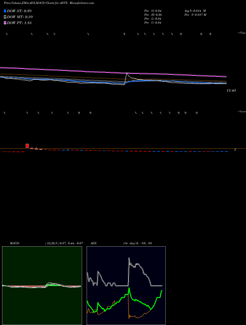 MACD charts various settings share ADTX Aditx Therapeutics Inc NASDAQ Stock exchange 