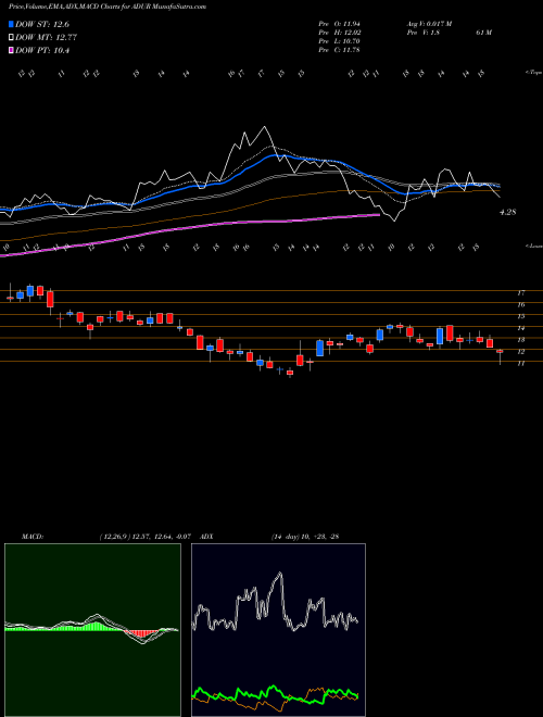 Munafa  (ADUR) stock tips, volume analysis, indicator analysis [intraday, positional] for today and tomorrow