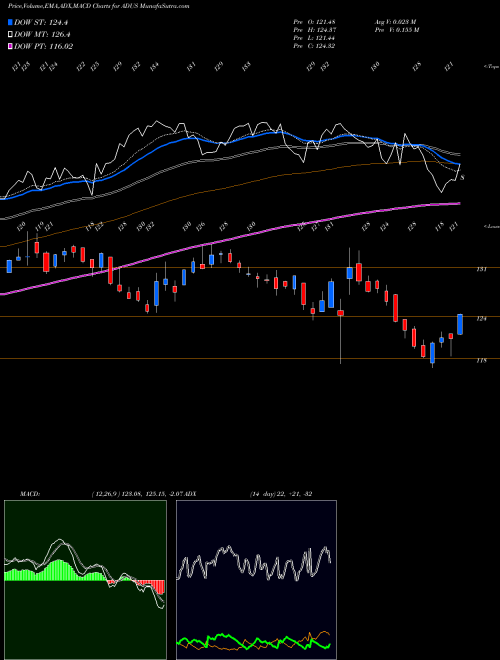 Munafa Addus HomeCare Corporation (ADUS) stock tips, volume analysis, indicator analysis [intraday, positional] for today and tomorrow