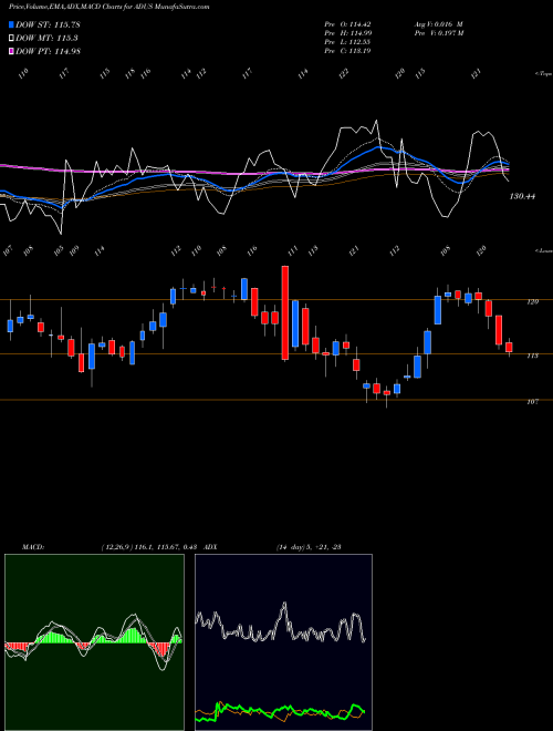 MACD charts various settings share ADUS Addus HomeCare Corporation NASDAQ Stock exchange 
