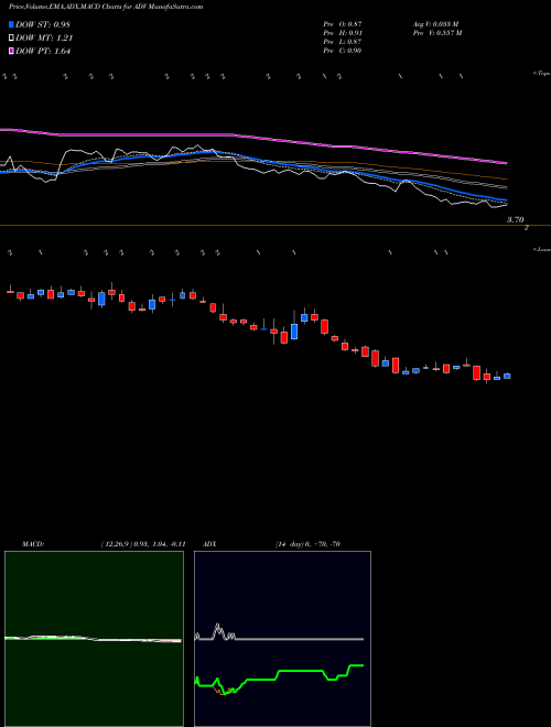 Munafa Advantage Solutions Inc (ADV) stock tips, volume analysis, indicator analysis [intraday, positional] for today and tomorrow
