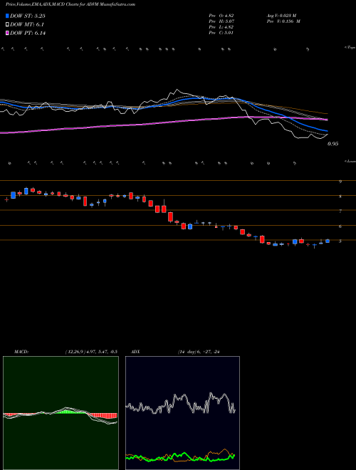 Munafa Adverum Biotechnologies, Inc. (ADVM) stock tips, volume analysis, indicator analysis [intraday, positional] for today and tomorrow