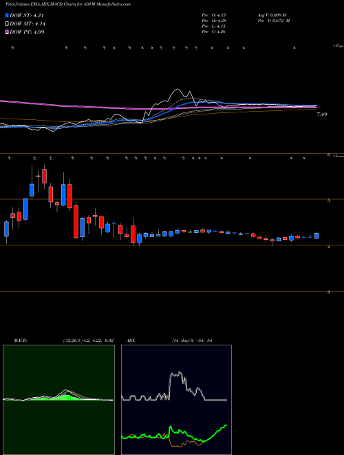 MACD charts various settings share ADVM Adverum Biotechnologies, Inc. NASDAQ Stock exchange 