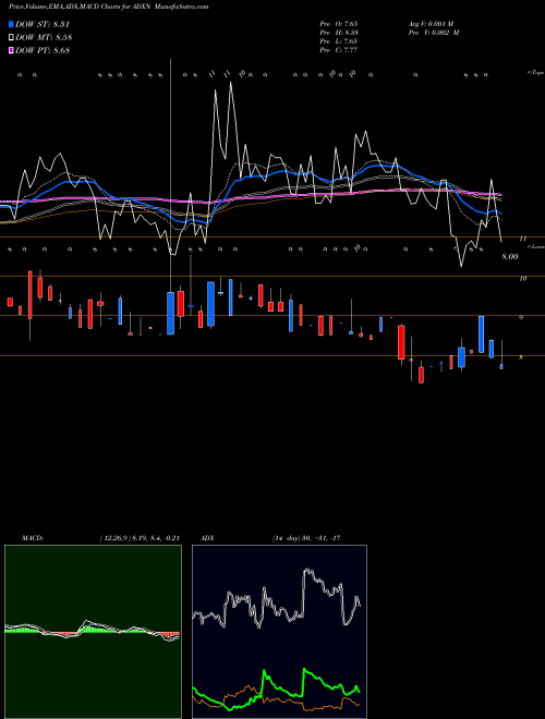 MACD charts various settings share ADXN Addex Therapeutics Ltd ADR NASDAQ Stock exchange 