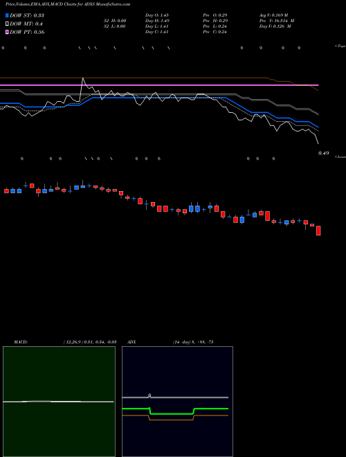 Munafa Advaxis, Inc. (ADXS) stock tips, volume analysis, indicator analysis [intraday, positional] for today and tomorrow