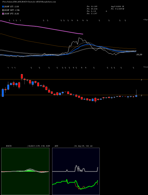 Munafa Aegerion Pharmaceuticals, Inc. (AEGR) stock tips, volume analysis, indicator analysis [intraday, positional] for today and tomorrow