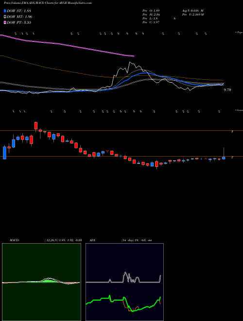 MACD charts various settings share AEGR Aegerion Pharmaceuticals, Inc. NASDAQ Stock exchange 