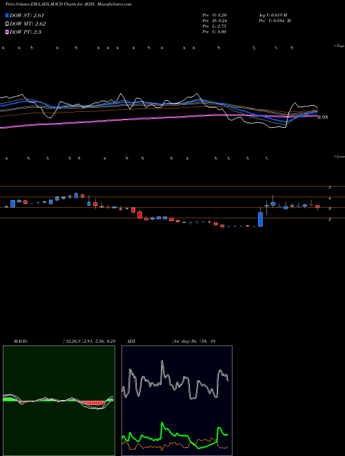 Munafa Antelope Enterprise Hldg Ltd (AEHL) stock tips, volume analysis, indicator analysis [intraday, positional] for today and tomorrow
