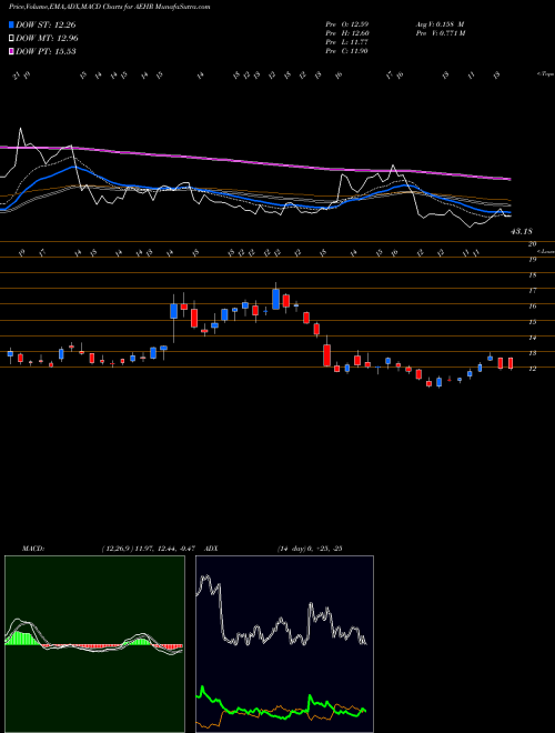 MACD charts various settings share AEHR Aehr Test Systems NASDAQ Stock exchange 