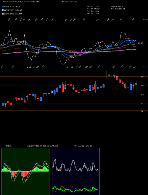 Munafa Advanced Energy Industries, Inc. (AEIS) stock tips, volume analysis, indicator analysis [intraday, positional] for today and tomorrow