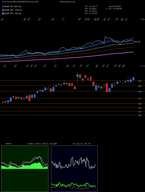 MACD charts various settings share AEIS Advanced Energy Industries, Inc. NASDAQ Stock exchange 