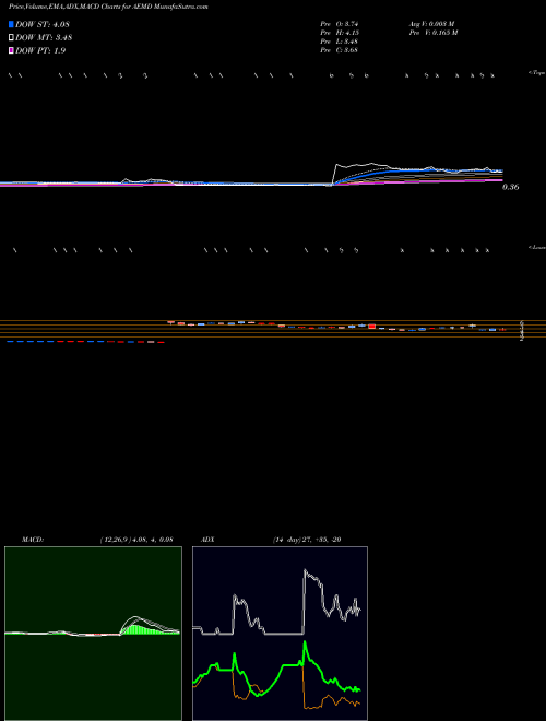 Munafa Aethlon Medical, Inc. (AEMD) stock tips, volume analysis, indicator analysis [intraday, positional] for today and tomorrow