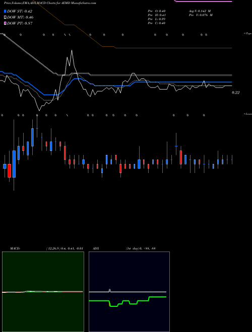 MACD charts various settings share AEMD Aethlon Medical, Inc. NASDAQ Stock exchange 