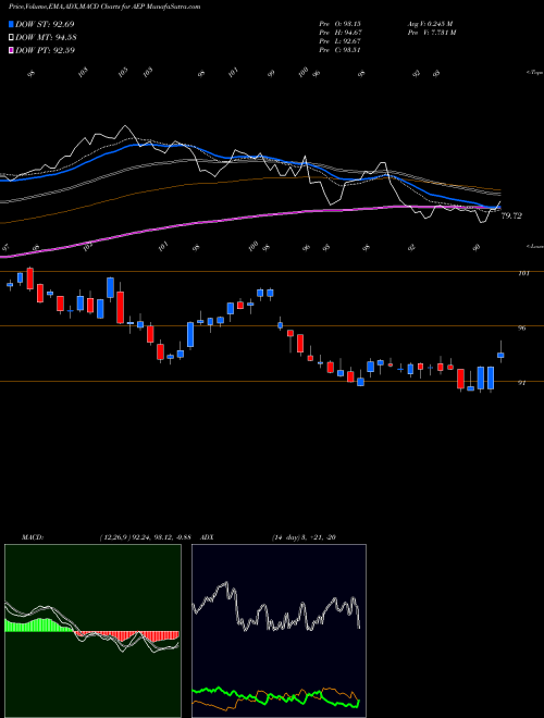 MACD charts various settings share AEP American Electric Power Company NASDAQ Stock exchange 