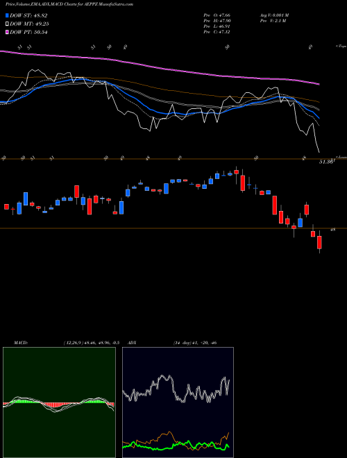 MACD charts various settings share AEPPZ American Electric Power Company Inc NASDAQ Stock exchange 