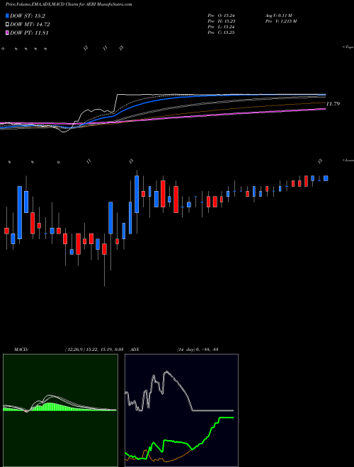Munafa Aerie Pharmaceuticals, Inc. (AERI) stock tips, volume analysis, indicator analysis [intraday, positional] for today and tomorrow