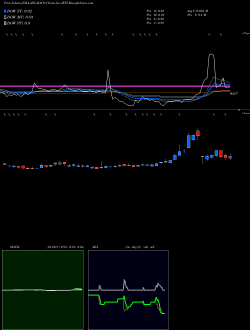 MACD charts various settings share AETI American Electric Technologies, Inc. NASDAQ Stock exchange 