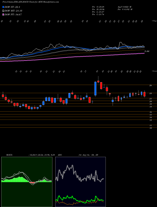 Munafa AudioEye, Inc. (AEYE) stock tips, volume analysis, indicator analysis [intraday, positional] for today and tomorrow