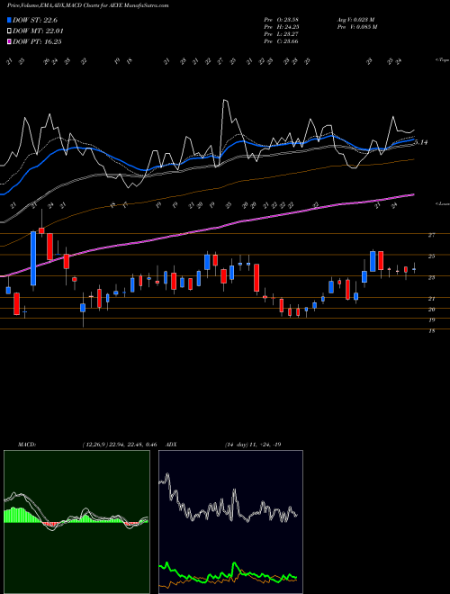 MACD charts various settings share AEYE AudioEye, Inc. NASDAQ Stock exchange 