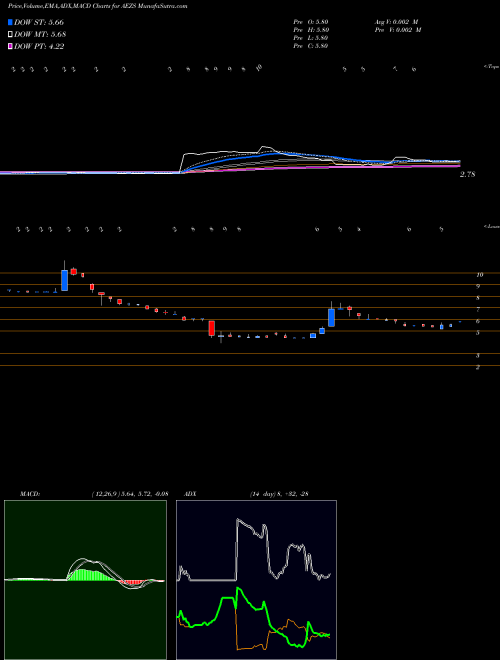 Munafa AEterna Zentaris Inc. (AEZS) stock tips, volume analysis, indicator analysis [intraday, positional] for today and tomorrow