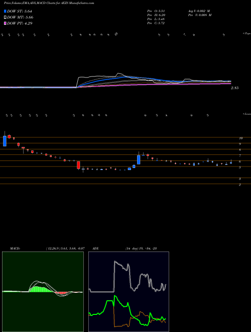 MACD charts various settings share AEZS AEterna Zentaris Inc. NASDAQ Stock exchange 