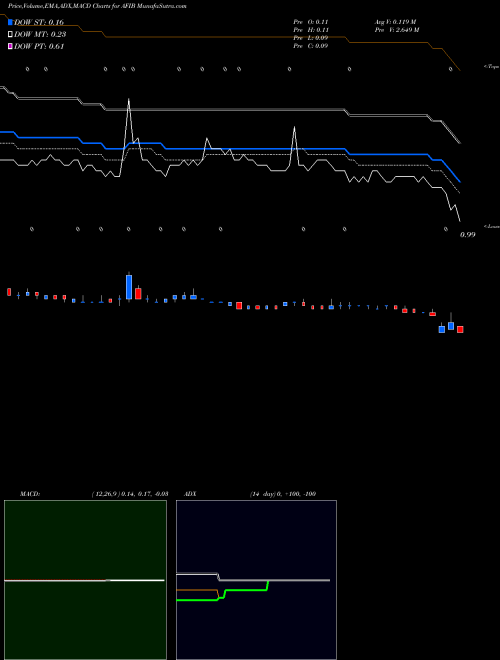Munafa Acutus Medical Inc (AFIB) stock tips, volume analysis, indicator analysis [intraday, positional] for today and tomorrow