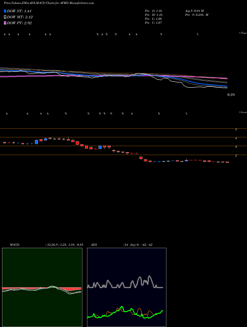 Munafa Affimed N.V. (AFMD) stock tips, volume analysis, indicator analysis [intraday, positional] for today and tomorrow