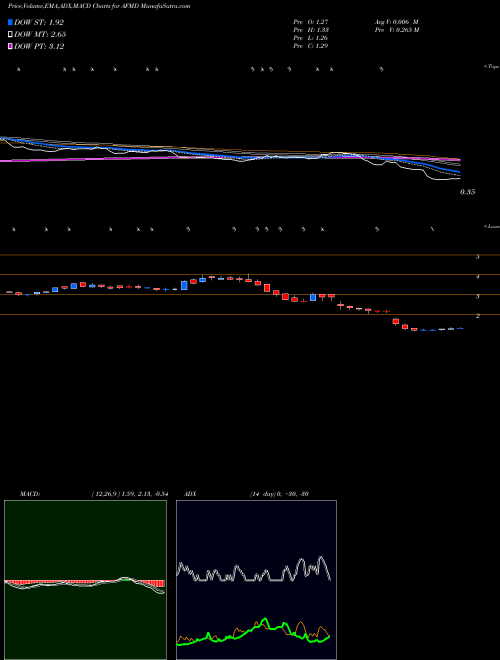 MACD charts various settings share AFMD Affimed N.V. NASDAQ Stock exchange 