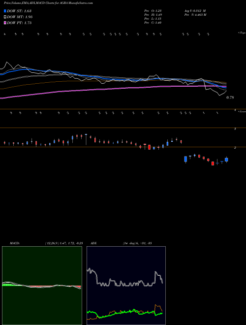 Munafa Agba Acquisition Ltd (AGBA) stock tips, volume analysis, indicator analysis [intraday, positional] for today and tomorrow